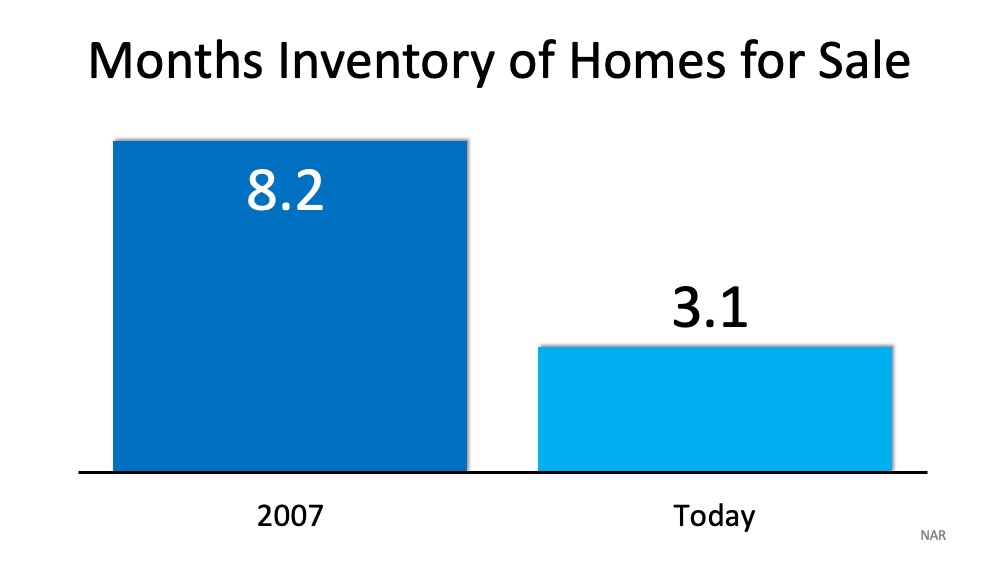 Months Inventory of Homes for Sale. Months Inventory of Homes for Sale.