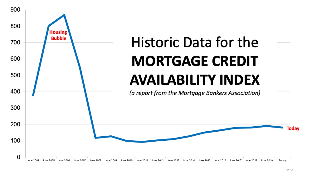 Historic Data for Mortgage Credit Availability Index Historic Data for Mortgage Credit Availability Index