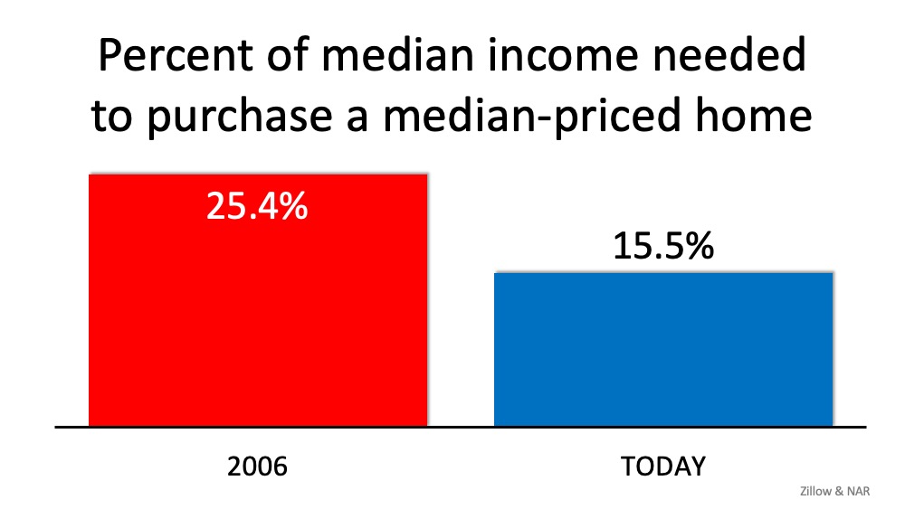 Percent of median income needed to purchase a median-priced home. Percent of median income needed to purchase a median-priced home.