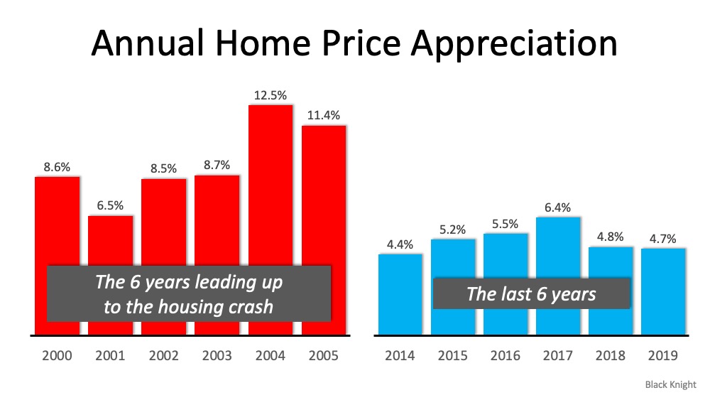 Annual Home Price Appreciation Annual Home Price Appreciation